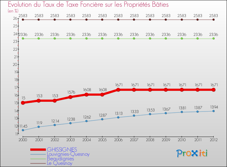 Evolution du taux de la taxe foncière sur le bati pour GHISSIGNIES et les communes proches de 2000 à 2012 Comparaison des taux de taxe foncière sur le bati pour GHISSIGNIES et les communes voisines de 2000 à 2012