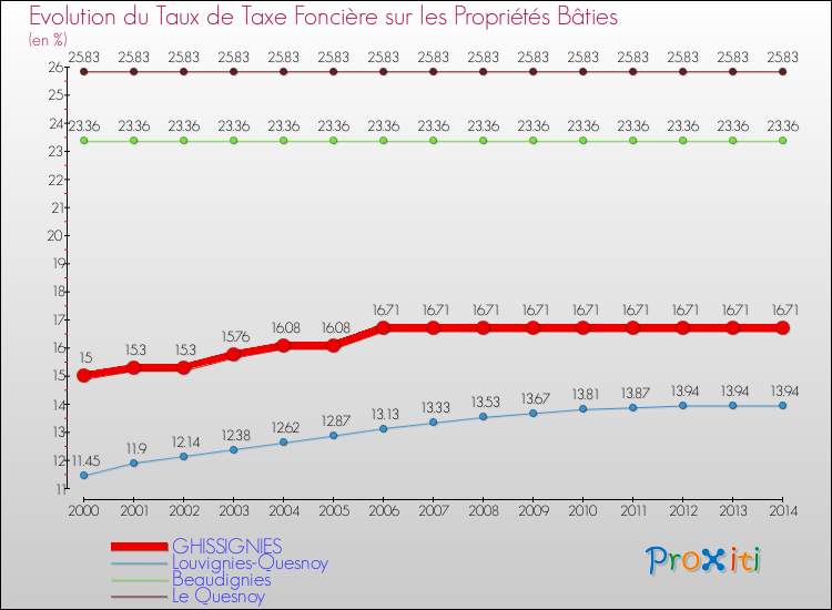 Evolution du taux de la taxe foncière sur le bati pour GHISSIGNIES et les communes proches de 2000 à 2014 Comparaison des taux de taxe foncière sur le bati pour GHISSIGNIES et les communes voisines de 2000 à 2014