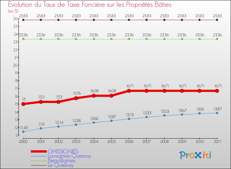 Evolution du taux de la taxe foncière sur le bati pour GHISSIGNIES et les communes proches Comparaison des taux de taxe foncière sur le bati pour GHISSIGNIES et les communes voisines