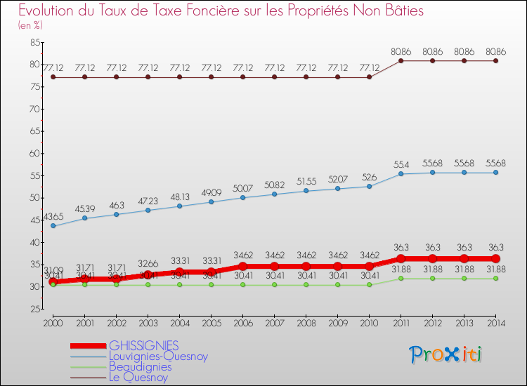 Evolution du taux de la taxe foncière sur les immeubles et terrains non batis pour GHISSIGNIES et les communes proches de 2000 à 2014 Comparaison des taux de la taxe foncière sur les immeubles et terrains non batis pour GHISSIGNIES et les communes voisines de 2000 à 2014