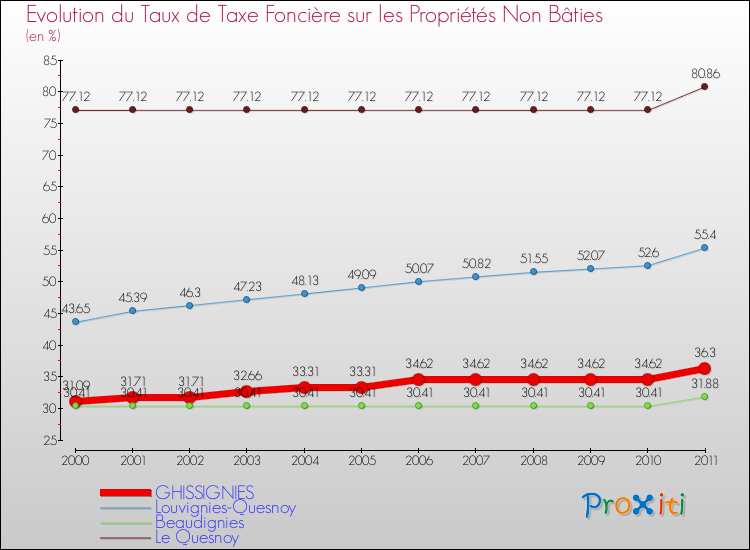 Evolution du taux de la taxe foncière sur les immeubles et terrains non batis pour GHISSIGNIES et les communes proches Comparaison des taux de la taxe foncière sur les immeubles et terrains non batis pour GHISSIGNIES et les communes voisines