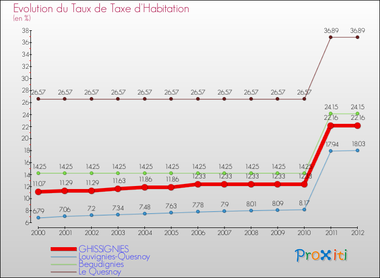 Evolution du taux de la taxe d'habitation pour GHISSIGNIES et les communes proches Comparaison des taux de la taxe d'habitation pour GHISSIGNIES et les communes voisines