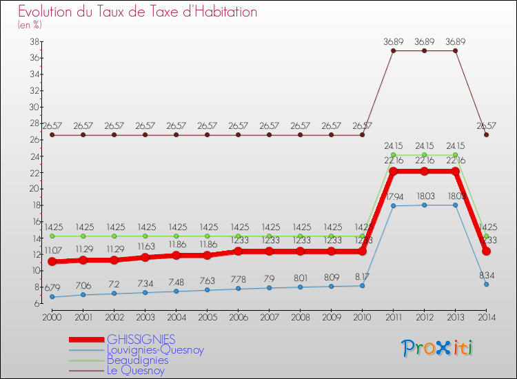 Evolution du taux de la taxe d'habitation pour GHISSIGNIES et les communes proches de 2000 à 2014 Comparaison des taux de la taxe d'habitation pour GHISSIGNIES et les communes voisines de 2000 à 2014