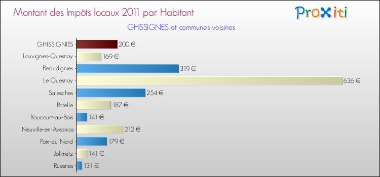 Montant des impôts locaux par Habitant pour GHISSIGNIES et les communes proches Comparaison des impôts locaux par habitant pour GHISSIGNIES et les communes voisines