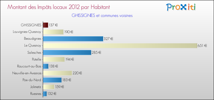 Montant des impôts locaux par Habitant pour GHISSIGNIES et les communes proches Comparaison des impôts locaux par habitant pour GHISSIGNIES et les communes voisines