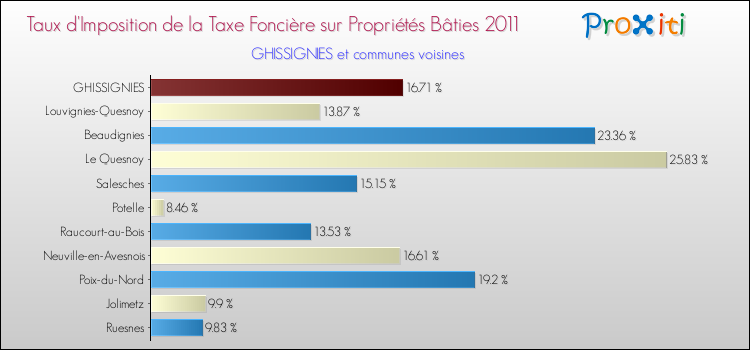 Taux d'imposition de la taxe foncière sur le bati 2011 pour GHISSIGNIES et les communes proches Comparaison des taux d'imposition de la taxe foncière sur le bati 2011 pour GHISSIGNIES et les communes voisines