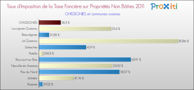 Taux d'imposition de la taxe foncière sur les immeubles et terrains non batis 2011 pour GHISSIGNIES et les communes proches Comparaison des taux d'imposition de la taxe foncière sur les immeubles et terrains non batis 2011 pour GHISSIGNIES et les communes voisines