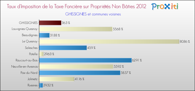 Taux d'imposition de la taxe foncière sur les immeubles et terrains non batis 2012 pour GHISSIGNIES et les communes proches Comparaison des taux d'imposition de la taxe foncière sur les immeubles et terrains non batis 2012 pour GHISSIGNIES et les communes voisines