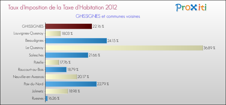 Taux d'imposition de la taxe d'habitation 2012 pour GHISSIGNIES et les communes proches Comparaison des taux d'imposition de la taxe d'habitation 2012 pour GHISSIGNIES et les communes voisines