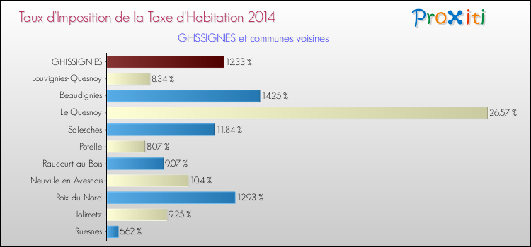 Taux d'imposition de la taxe d'habitation 2014 pour GHISSIGNIES et les communes proches Comparaison des taux d'imposition de la taxe d'habitation 2014 pour GHISSIGNIES et les communes voisines