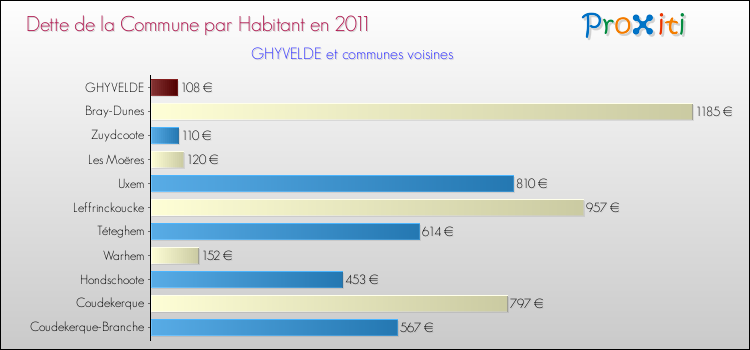 Dette par habitant de la commune en 2011 pour GHYVELDE et les communes proches Comparaison de la dette par habitant de la commune en 2011 pour GHYVELDE et les communes voisines