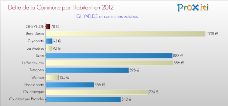 Dette par habitant de la commune en 2012 pour GHYVELDE et les communes proches Comparaison de la dette par habitant de la commune en 2012 pour GHYVELDE et les communes voisines