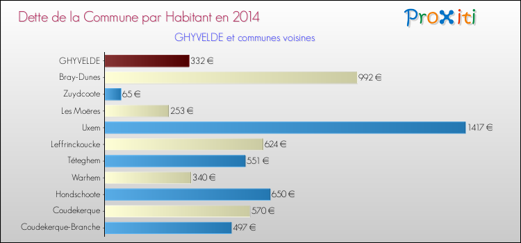 Dette par habitant de la commune en 2014 pour GHYVELDE et les communes proches Comparaison de la dette par habitant de la commune en 2014 pour GHYVELDE et les communes voisines