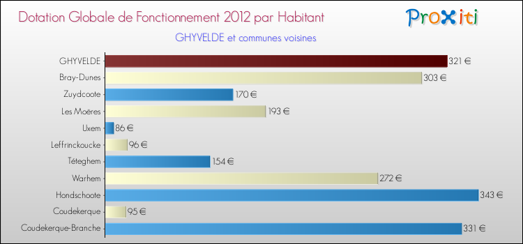 Montant des dotations globales de fonctionnement DGF par Habitant pour GHYVELDE et les communes proches Comparaison des des dotations globales de fonctionnement DGF par habitant pour GHYVELDE et les communes voisines