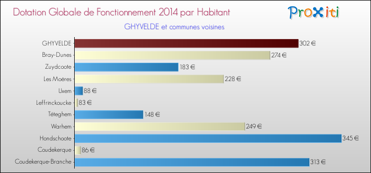 Montant des dotations globales de fonctionnement DGF par Habitant pour GHYVELDE et les communes proches en 2014. Comparaison des des dotations globales de fonctionnement DGF par habitant pour GHYVELDE et les communes voisines en 2014.