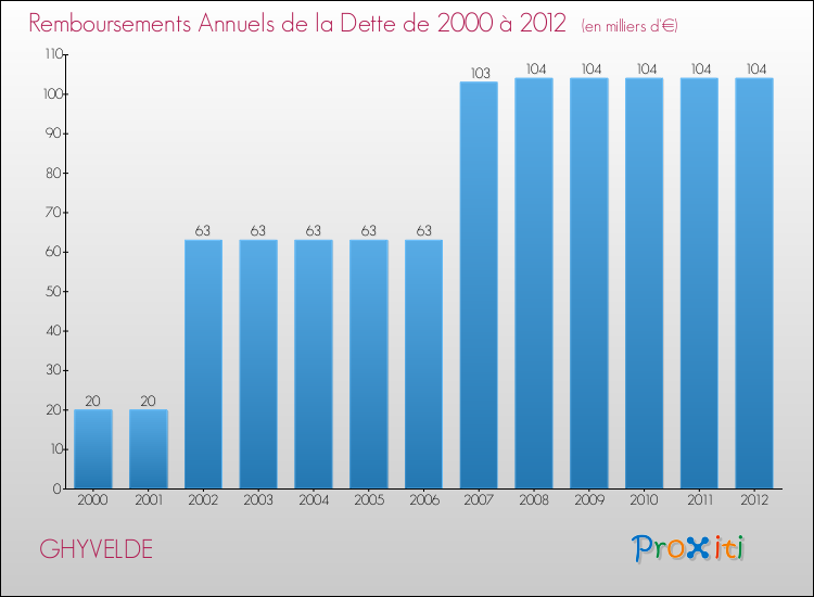 Evolution de l'annuité de la dette pour la commune de GHYVELDE de 2000 à 2012 Annuités de la dette pour GHYVELDE de 2000 à 2012