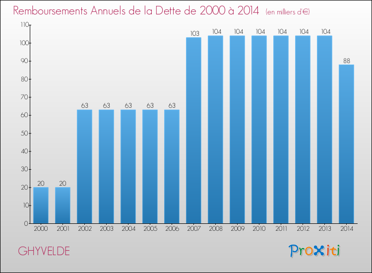 Evolution de l'annuité de la dette pour la commune de GHYVELDE de 2000 à 2014 Annuités de la dette pour GHYVELDE de 2000 à 2014
