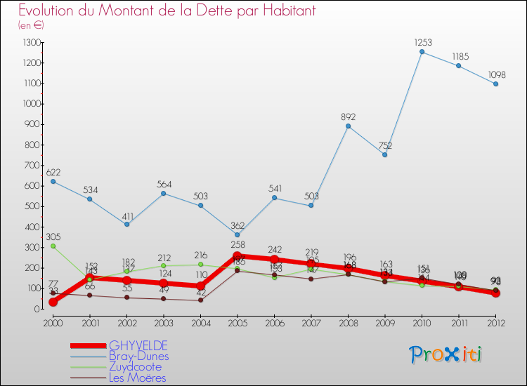 Evolution de la dette par habitant pour la commune de GHYVELDE et les communes proches de 2000 à 2012 Comparaison de la dette par habitant pour GHYVELDE et les communes voisines de 2000 à 2012