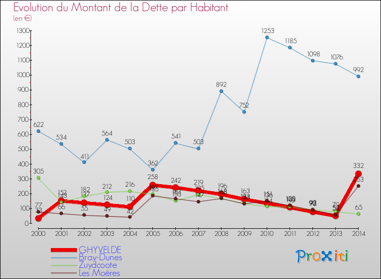 Evolution de la dette par habitant pour la commune de GHYVELDE et les communes proches de 2000 à 2014 Comparaison de la dette par habitant pour GHYVELDE et les communes voisines de 2000 à 2014