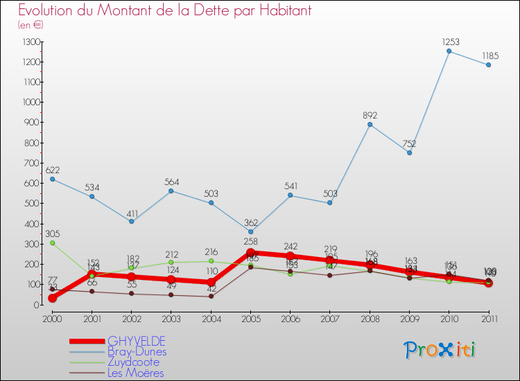 Evolution de la dette par habitant pour la commune de GHYVELDE et les communes proches Comparaison de la dette par habitant pour GHYVELDE et les communes voisines