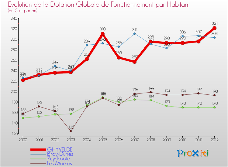 Evolution et montant de la dotation globale de fonctionnement par Habitant pour GHYVELDE et les communes proches Comparaison des dotations globales de fonctionnement par habitant pour GHYVELDE et les communes voisines