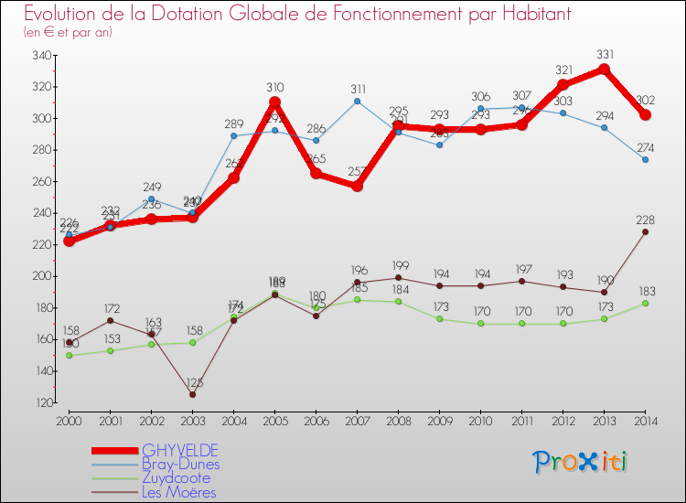 Evolution et montant de la dotation globale de fonctionnement par Habitant pour GHYVELDE et les communes proches de 2000 à 2014. Comparaison des dotations globales de fonctionnement par habitant pour GHYVELDE et les communes voisines de 2000 à 2014.
