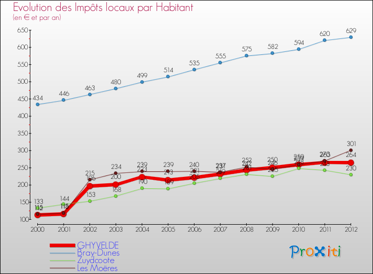 Evolution et montant des impôts locaux par Habitant pour GHYVELDE et les communes proches Comparaison des impôts locaux par habitant pour GHYVELDE et les communes voisines