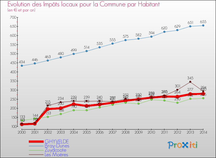 Evolution et montant des impôts locaux par Habitant pour GHYVELDE et les communes proches de 2000 à 2014 Comparaison des impôts locaux par habitant pour GHYVELDE et les communes voisines de 2000 à 2014