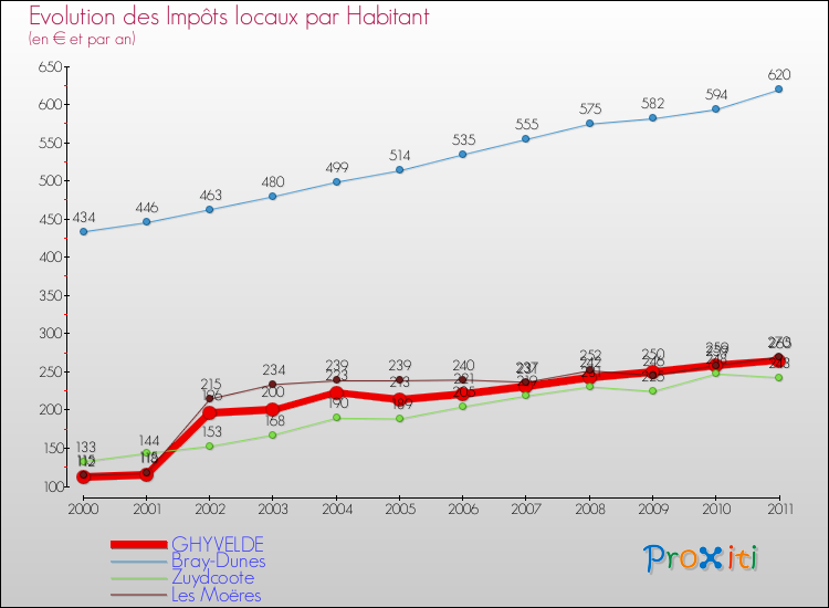 Evolution et montant des impôts locaux par Habitant pour GHYVELDE et les communes proches Comparaison des impôts locaux par habitant pour GHYVELDE et les communes voisines