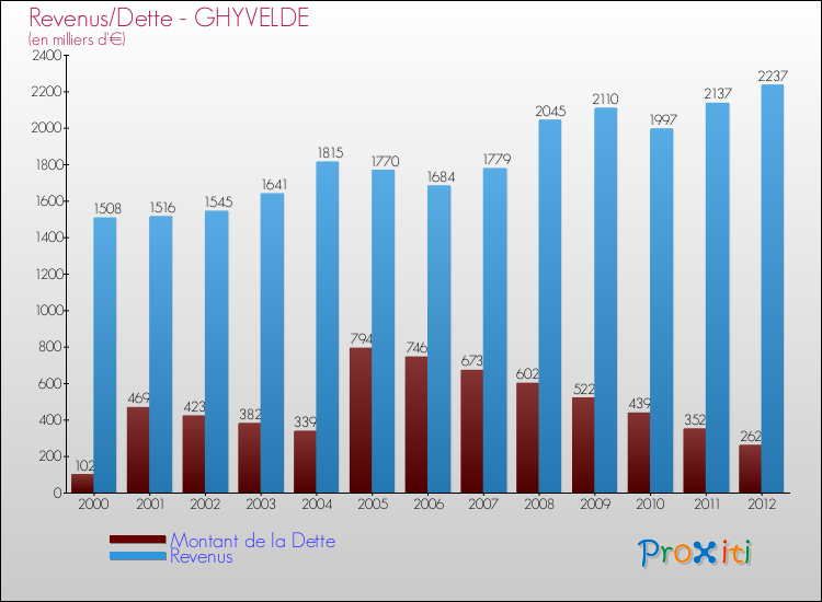 Evolution comparée de la dette et des revenus pour la commune de GHYVELDE de 2000 à 2012 Comparaison de la dette et des revenus pour GHYVELDE de 2000 à 2012