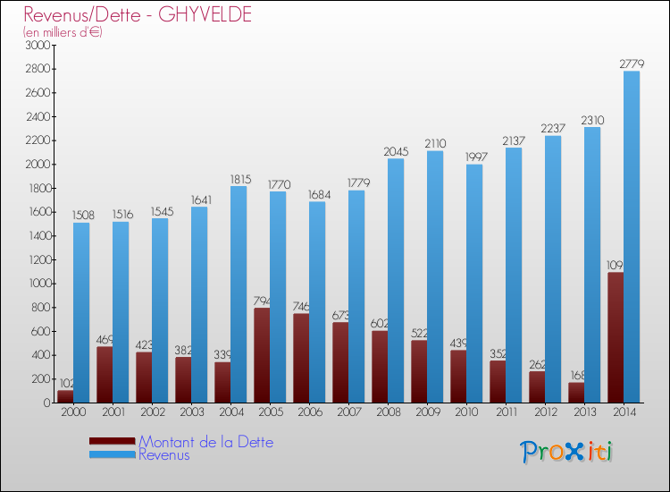 Evolution comparée de la dette et des revenus pour la commune de GHYVELDE de 2000 à 2014 Comparaison de la dette et des revenus pour GHYVELDE de 2000 à 2014