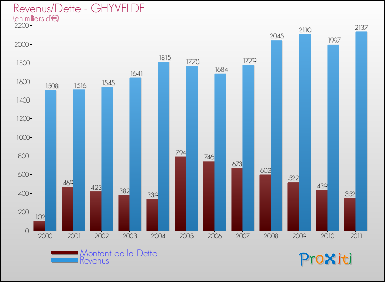 Evolution comparée de la dette et des revenus pour la commune de GHYVELDE de 2000 à 2011 Comparaison de la dette et des revenus pour GHYVELDE de 2000 à 2011