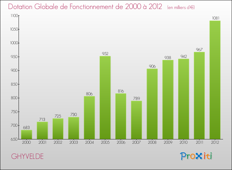 Evolution du montant de la Dotation Globale de Fonctionnement pour la commune de GHYVELDE de 2000 à 2012 Evolution du montant de la Dotation Globale de Fonctionnement pour GHYVELDE de 2000 à 2012