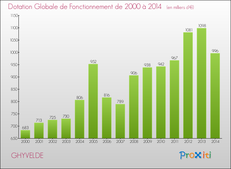 Evolution du montant de la Dotation Globale de Fonctionnement pour la commune de GHYVELDE de 2000 à 2014 Evolution du montant de la Dotation Globale de Fonctionnement pour GHYVELDE de 2000 à 2014