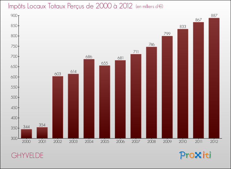 Evolution des Impôts Locaux pour la commune de GHYVELDE de 2000 à 2012 Evolution des Impôts Locaux pour GHYVELDE de 2000 à 2012