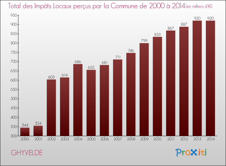 Evolution des Impôts Locaux pour la commune de GHYVELDE de 2000 à 2014 Evolution des Impôts Locaux pour GHYVELDE de 2000 à 2014