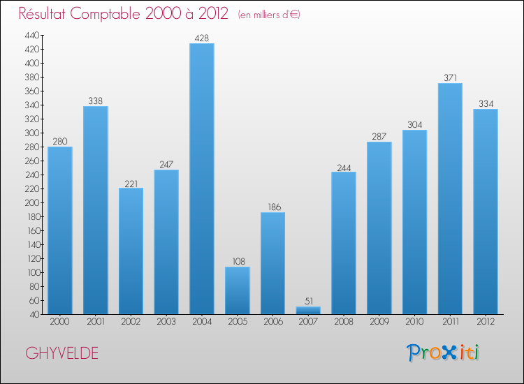 Evolution du résultat comptable pour la commune de GHYVELDE de 2000 à 2012 Evolution du résultat comptable pour GHYVELDE de 2000 à 2012
