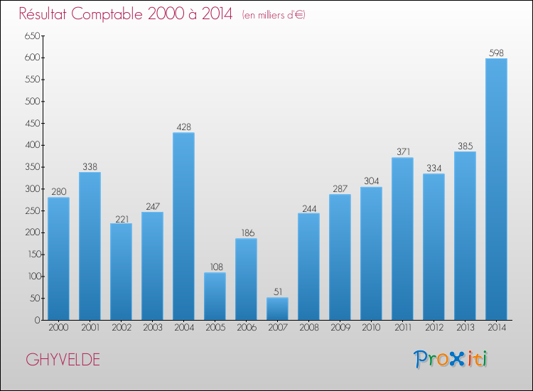 Evolution du résultat comptable pour la commune de GHYVELDE de 2000 à 2014 Evolution du résultat comptable pour GHYVELDE de 2000 à 2014