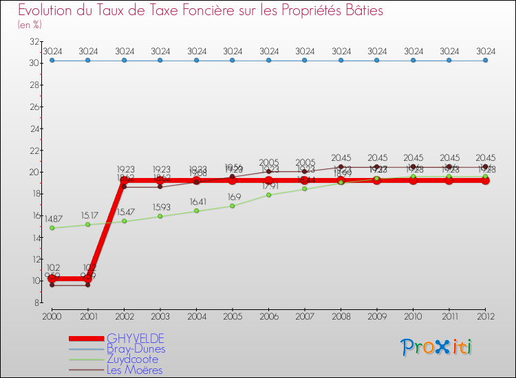 Evolution du taux de la taxe foncière sur le bati pour GHYVELDE et les communes proches de 2000 à 2012 Comparaison des taux de taxe foncière sur le bati pour GHYVELDE et les communes voisines de 2000 à 2012