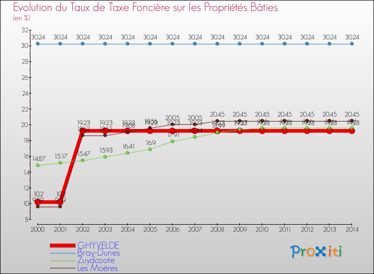 Evolution du taux de la taxe foncière sur le bati pour GHYVELDE et les communes proches de 2000 à 2014 Comparaison des taux de taxe foncière sur le bati pour GHYVELDE et les communes voisines de 2000 à 2014