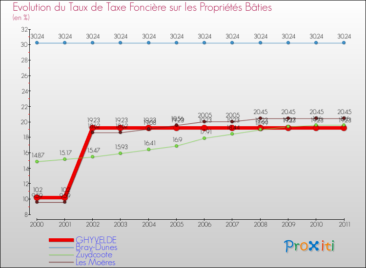 Evolution du taux de la taxe foncière sur le bati pour GHYVELDE et les communes proches Comparaison des taux de taxe foncière sur le bati pour GHYVELDE et les communes voisines