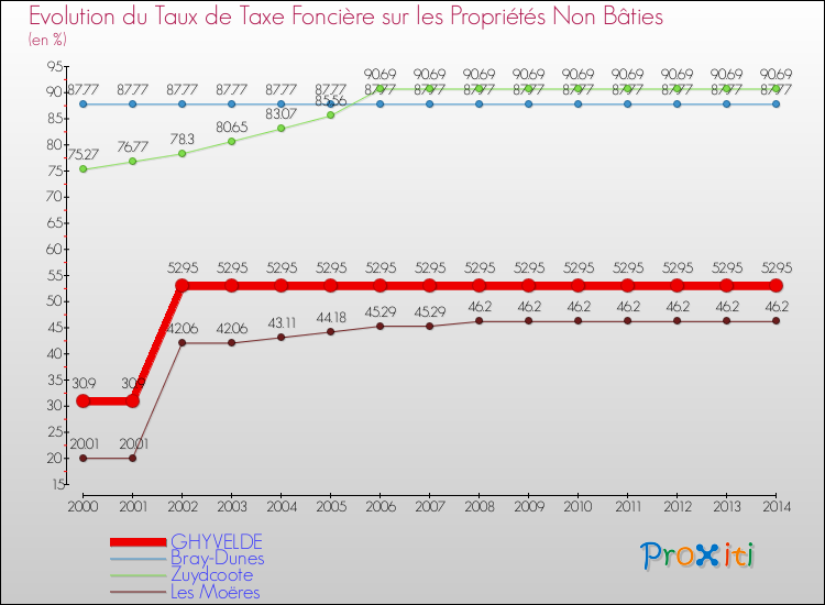 Evolution du taux de la taxe foncière sur les immeubles et terrains non batis pour GHYVELDE et les communes proches de 2000 à 2014 Comparaison des taux de la taxe foncière sur les immeubles et terrains non batis pour GHYVELDE et les communes voisines de 2000 à 2014
