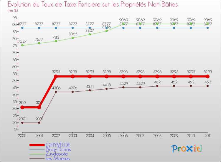 Evolution du taux de la taxe foncière sur les immeubles et terrains non batis pour GHYVELDE et les communes proches Comparaison des taux de la taxe foncière sur les immeubles et terrains non batis pour GHYVELDE et les communes voisines