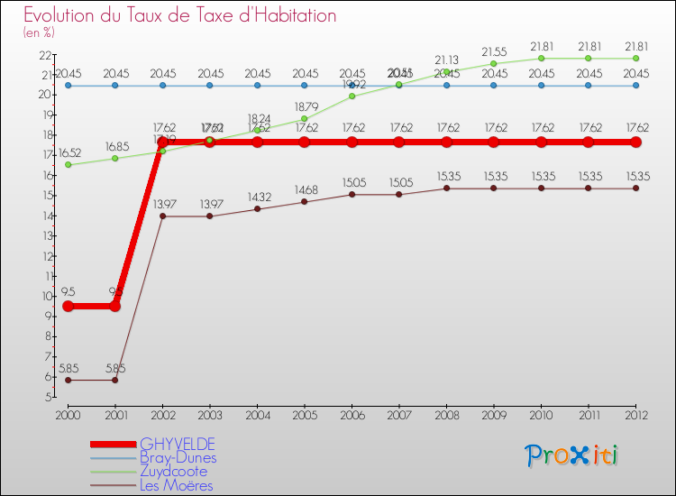 Evolution du taux de la taxe d'habitation pour GHYVELDE et les communes proches Comparaison des taux de la taxe d'habitation pour GHYVELDE et les communes voisines