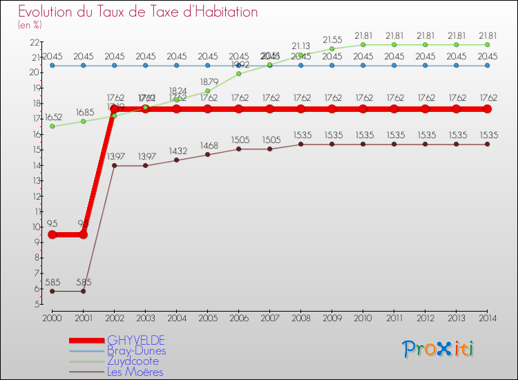 Evolution du taux de la taxe d'habitation pour GHYVELDE et les communes proches de 2000 à 2014 Comparaison des taux de la taxe d'habitation pour GHYVELDE et les communes voisines de 2000 à 2014
