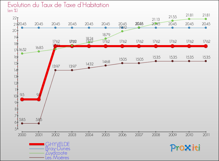 Evolution du taux de la taxe d'habitation pour GHYVELDE et les communes proches Comparaison des taux de la taxe d'habitation pour GHYVELDE et les communes voisines