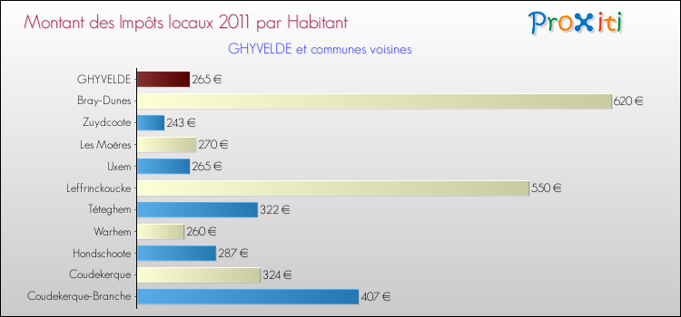 Montant des impôts locaux par Habitant pour GHYVELDE et les communes proches Comparaison des impôts locaux par habitant pour GHYVELDE et les communes voisines