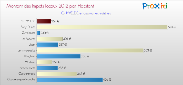 Montant des impôts locaux par Habitant pour GHYVELDE et les communes proches Comparaison des impôts locaux par habitant pour GHYVELDE et les communes voisines