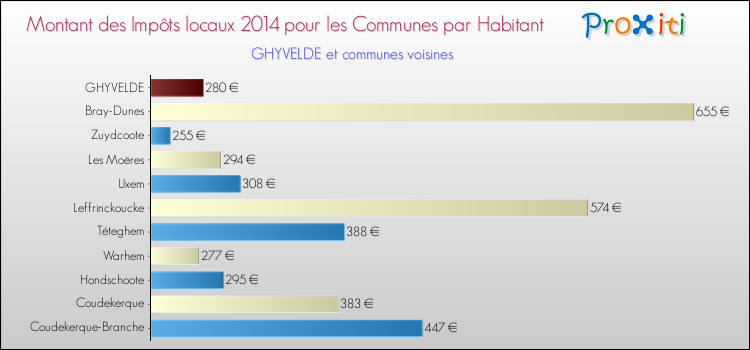 Montant des impôts locaux par Habitant pour GHYVELDE et les communes proches en 2014 Comparaison des impôts locaux par habitant pour GHYVELDE et les communes voisines en 2014