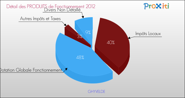 Décomposition du Budget de Fonctionnement 2012 de la commune de GHYVELDE Budget de Fonctionnement 2012 pour la commune de GHYVELDE